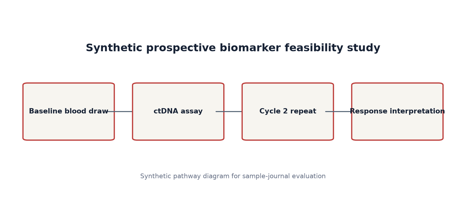 Synthetic study pathway diagram