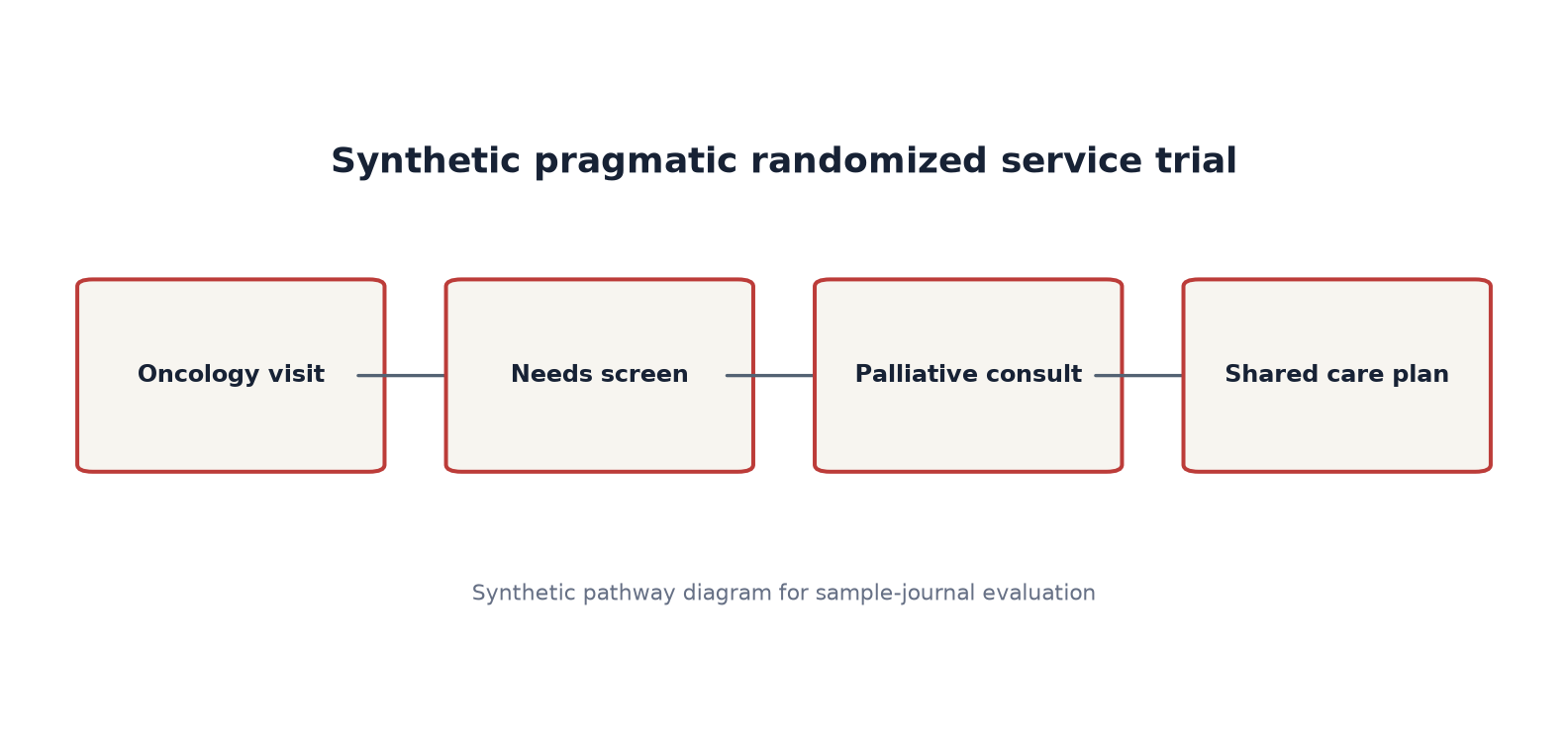 Synthetic study pathway diagram