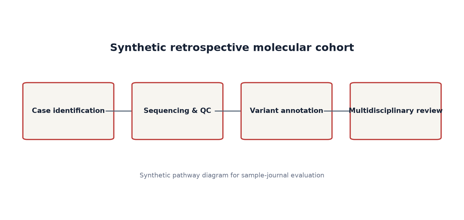 Synthetic study pathway diagram