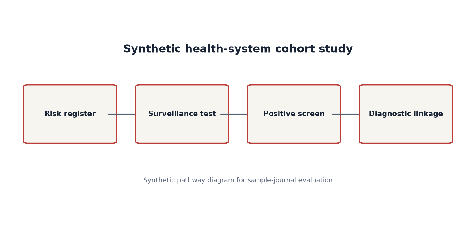 Synthetic study pathway diagram