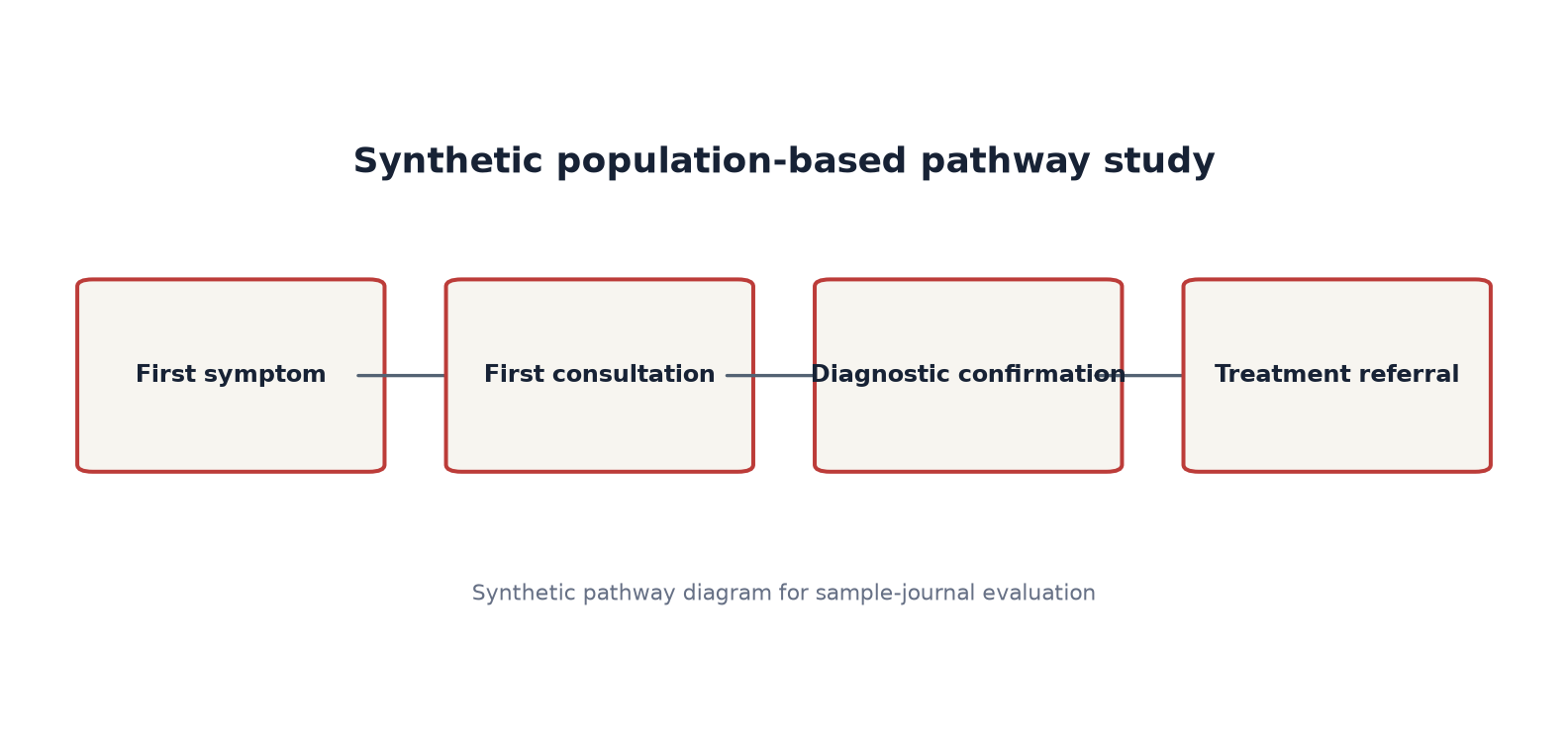 Synthetic study pathway diagram