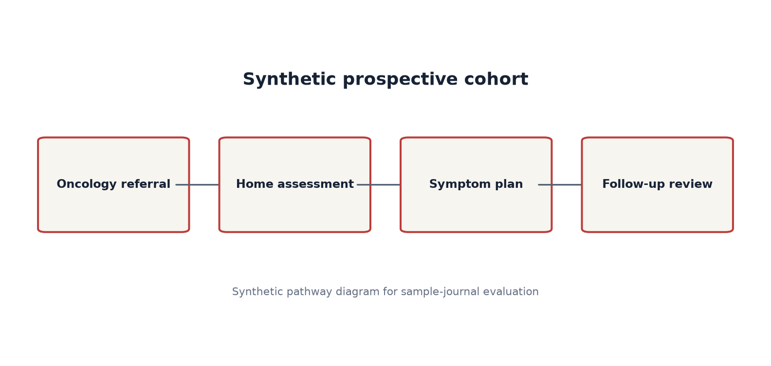 Synthetic study pathway diagram