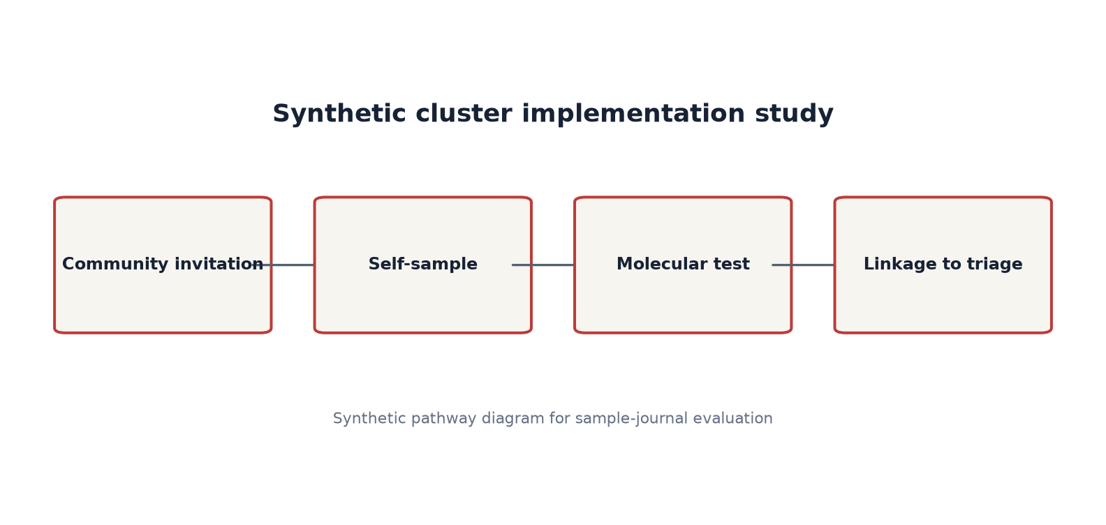 Synthetic study pathway diagram