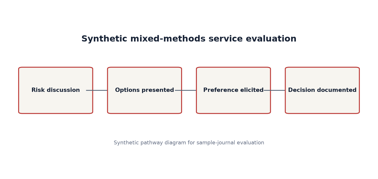 Synthetic study pathway diagram