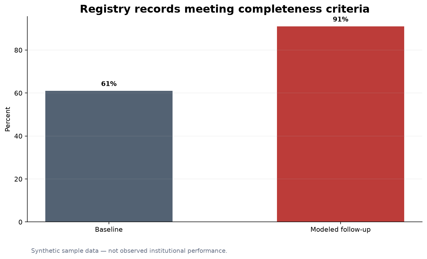 Synthetic results chart
