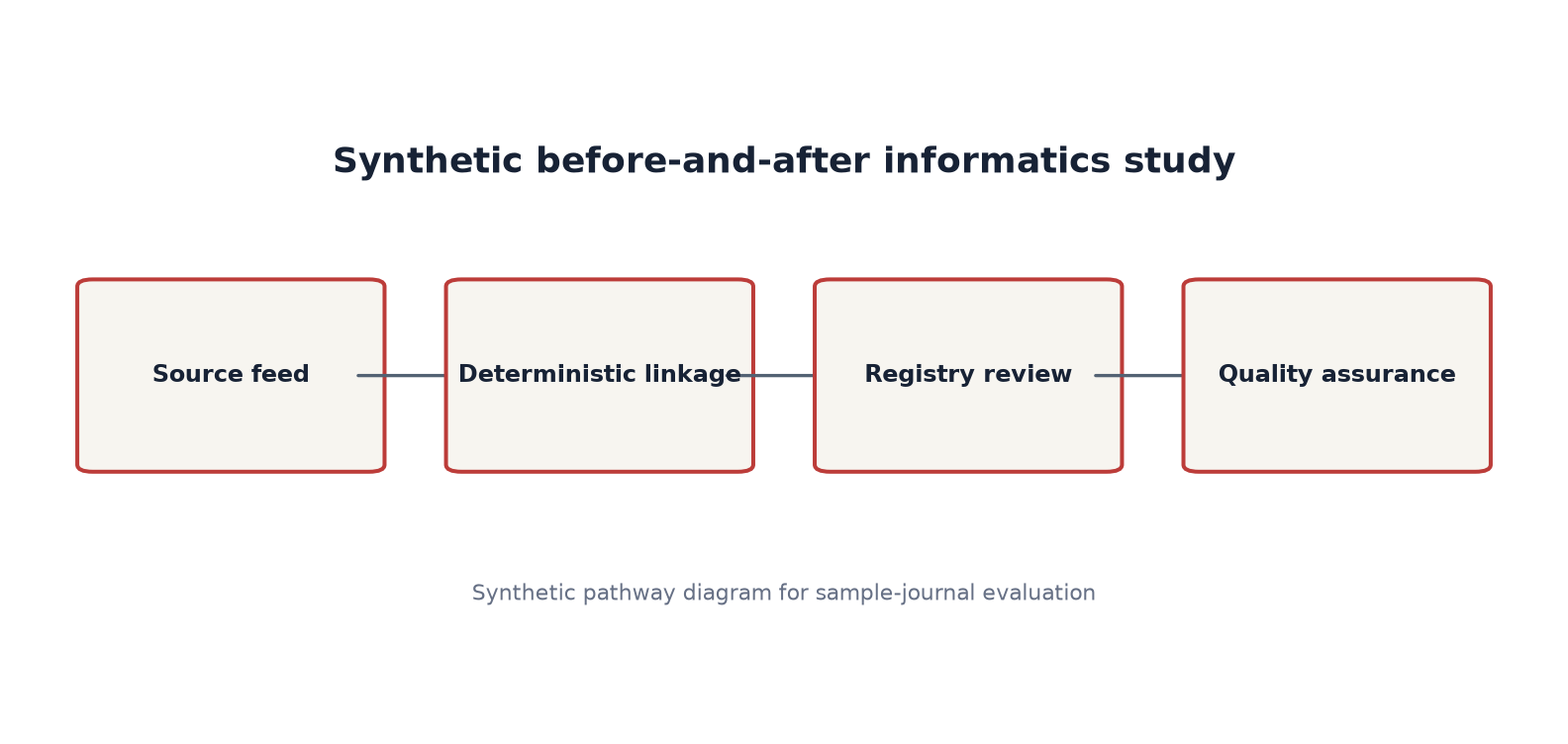 Synthetic study pathway diagram
